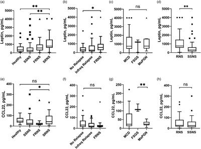 CCL22 and Leptin associated with steroid resistance in childhood idiopathic nephrotic syndrome